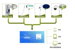 農業四情監測，智能化、自動化